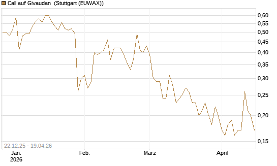 Call auf Givaudan [Société Générale Effekten GmbH] Chart