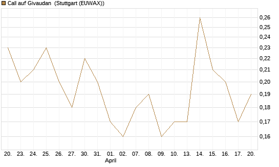 Call auf Givaudan [Société Générale Effekten GmbH] Chart