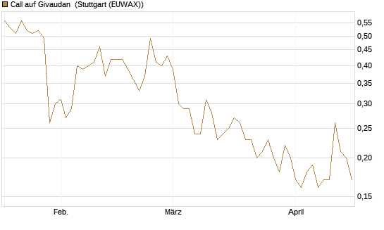 Call auf Givaudan [Société Générale Effekten GmbH] Chart
