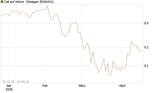 Call auf Holcim [Société Générale Effekten GmbH] Chart