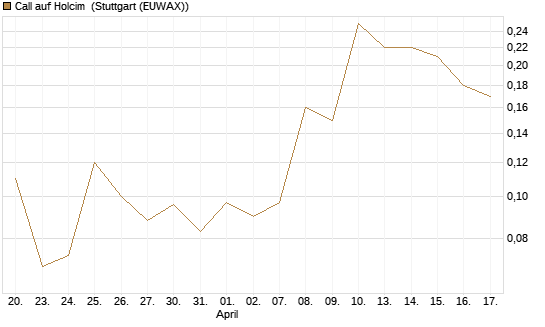 Call auf Holcim [Société Générale Effekten GmbH] Chart