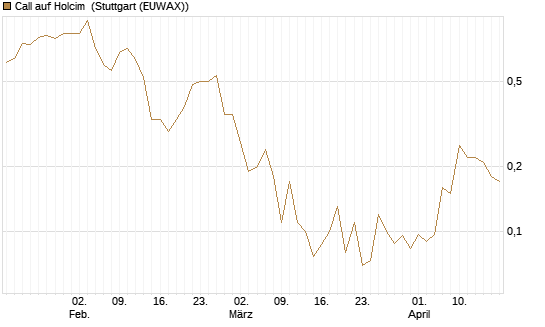 Call auf Holcim [Société Générale Effekten GmbH] Chart