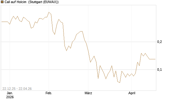 Call auf Holcim [Société Générale Effekten GmbH] Chart