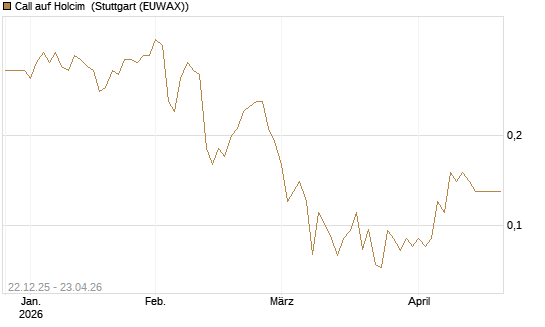 Call auf Holcim [Société Générale Effekten GmbH] Chart