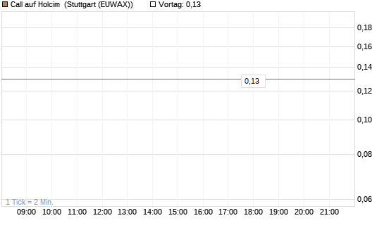 Call auf Holcim [Société Générale Effekten GmbH] Chart