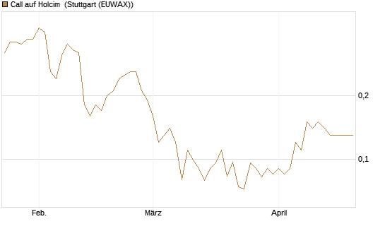 Call auf Holcim [Société Générale Effekten GmbH] Chart