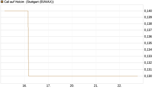 Call auf Holcim [Société Générale Effekten GmbH] Chart