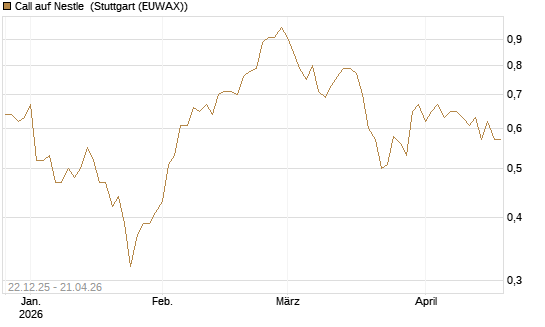 Call auf Nestle [Société Générale Effekten GmbH] Chart