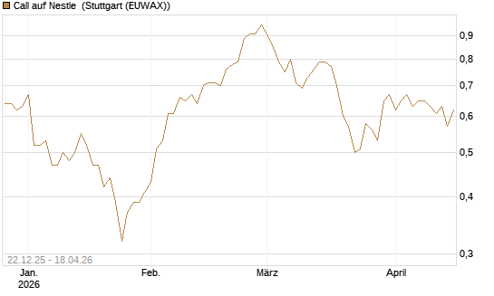 Call auf Nestle [Société Générale Effekten GmbH] Chart