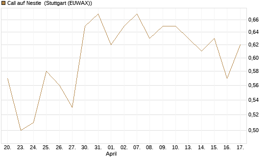 Call auf Nestle [Société Générale Effekten GmbH] Chart