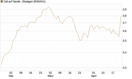 Call auf Nestle [Société Générale Effekten GmbH] Chart