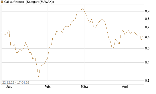 Call auf Nestle [Société Générale Effekten GmbH] Chart