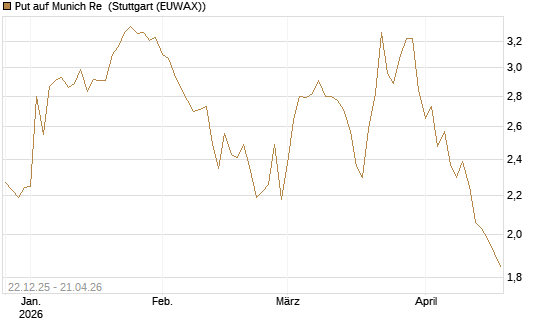Put auf Munich Re [Vontobel] Chart