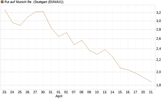 Put auf Munich Re [Vontobel] Chart