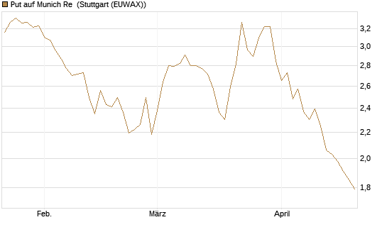 Put auf Munich Re [Vontobel] Chart