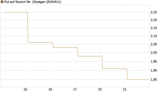 Put auf Munich Re [Vontobel] Chart