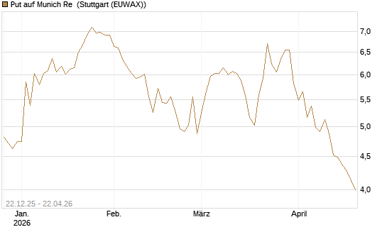 Put auf Munich Re [Vontobel] Chart