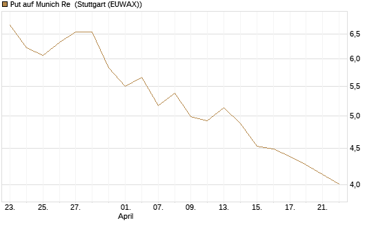 Put auf Munich Re [Vontobel] Chart