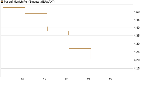 Put auf Munich Re [Vontobel] Chart