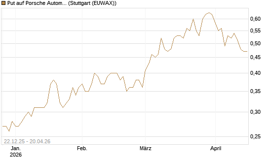Put auf Porsche Automobil Holding SE Vz [Vontobel] Chart