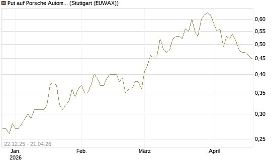 Put auf Porsche Automobil Holding SE Vz [Vontobel] Chart