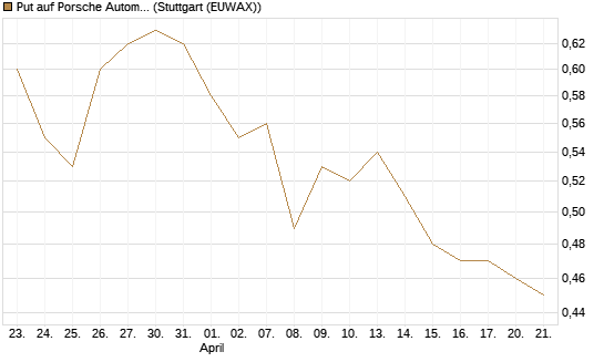 Put auf Porsche Automobil Holding SE Vz [Vontobel] Chart