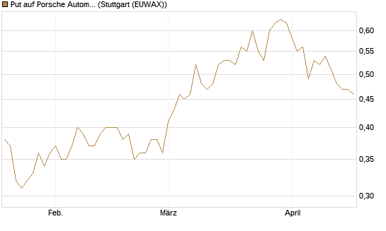 Put auf Porsche Automobil Holding SE Vz [Vontobel] Chart
