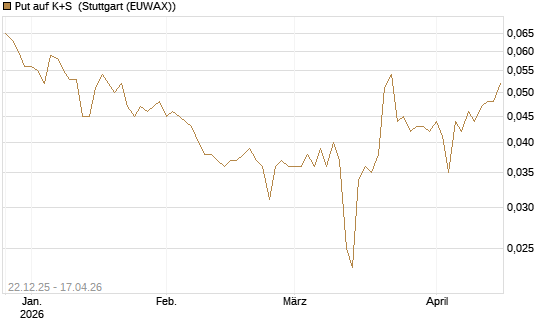Put auf K+S [Vontobel] Chart