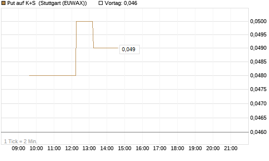 Put auf K+S [Vontobel] Chart