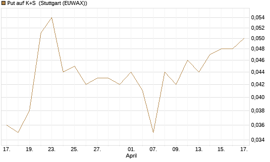 Put auf K+S [Vontobel] Chart