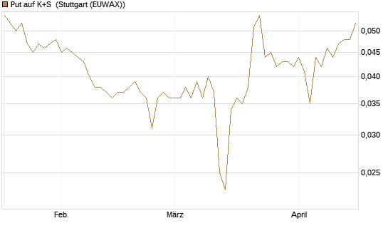 Put auf K+S [Vontobel] Chart