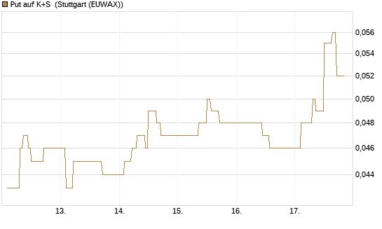 Put auf K+S [Vontobel] Chart