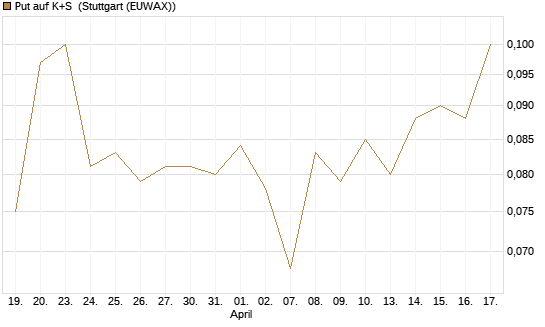 Put auf K+S [Vontobel] Chart