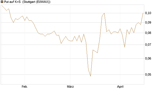 Put auf K+S [Vontobel] Chart