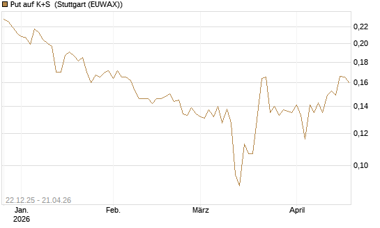 Put auf K+S [Vontobel] Chart