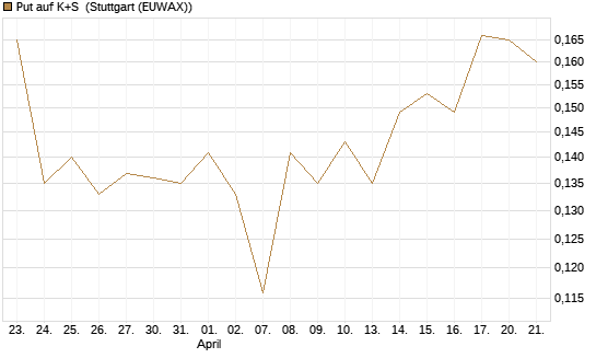 Put auf K+S [Vontobel] Chart