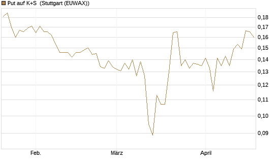 Put auf K+S [Vontobel] Chart