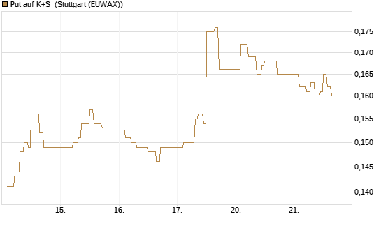 Put auf K+S [Vontobel] Chart