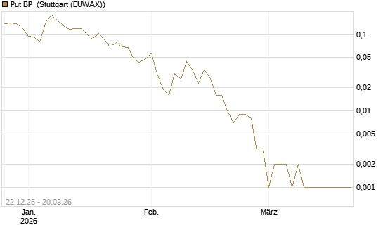Put BP [Vontobel] Chart