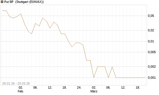 Put BP [Vontobel] Chart
