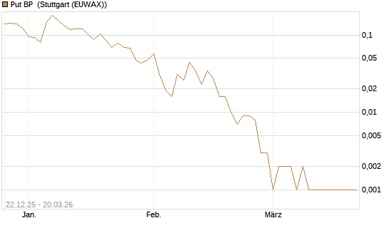Put BP [Vontobel] Chart