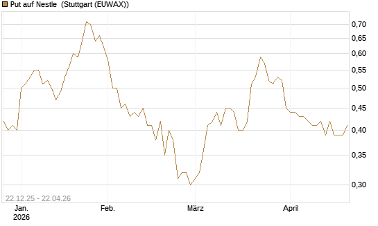 Put auf Nestle [Vontobel] Chart