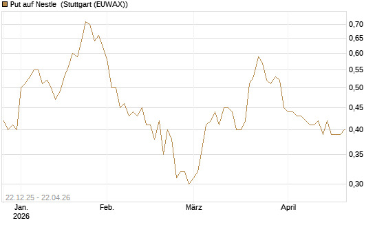Put auf Nestle [Vontobel] Chart