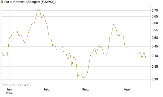Put auf Nestle [Vontobel] Chart
