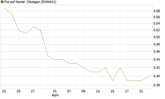 Put auf Nestle [Vontobel] Chart