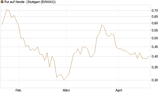 Put auf Nestle [Vontobel] Chart