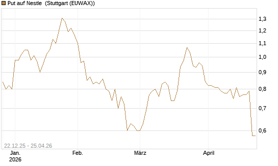Put auf Nestle [Vontobel] Chart