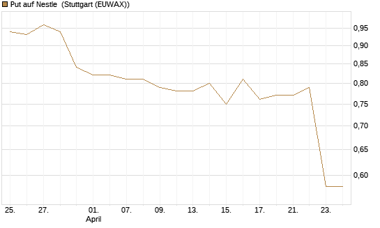 Put auf Nestle [Vontobel] Chart