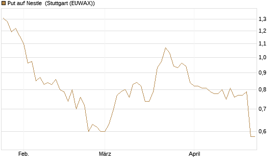 Put auf Nestle [Vontobel] Chart