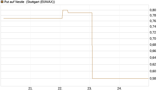 Put auf Nestle [Vontobel] Chart